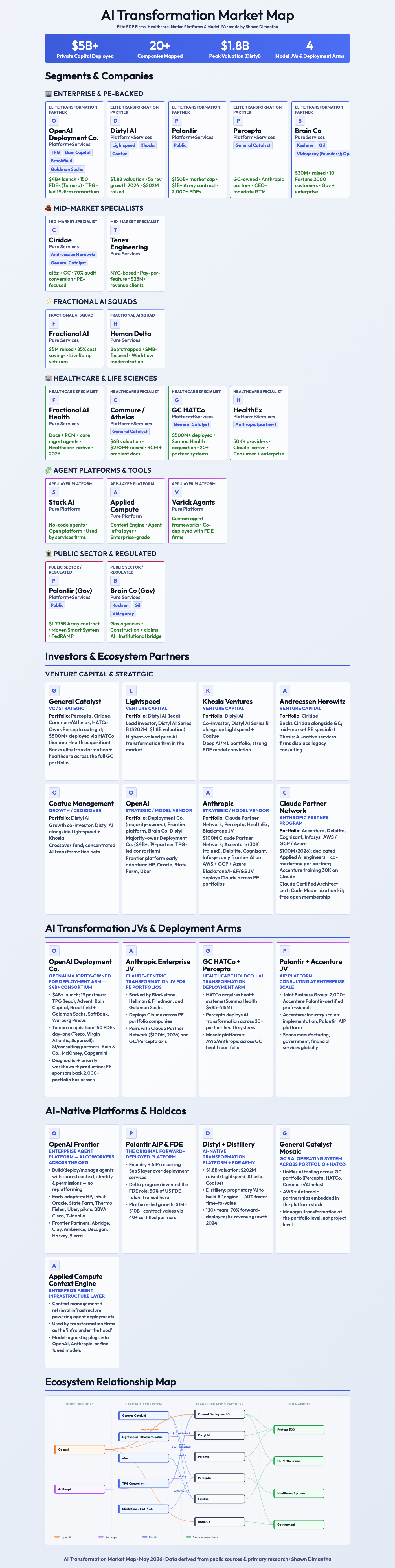 AI Transformation Market Map